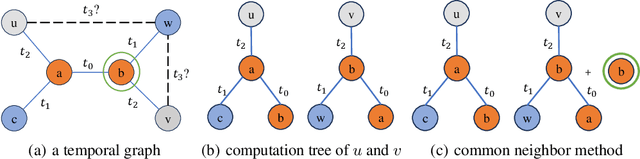 Figure 1 for Efficient Neural Common Neighbor for Temporal Graph Link Prediction