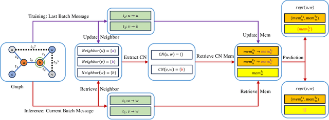 Figure 3 for Efficient Neural Common Neighbor for Temporal Graph Link Prediction