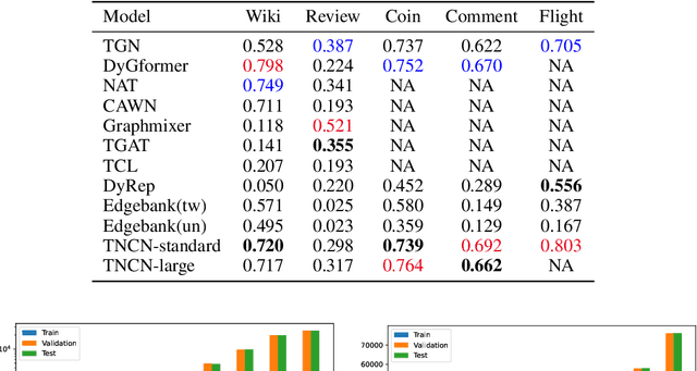 Figure 2 for Efficient Neural Common Neighbor for Temporal Graph Link Prediction