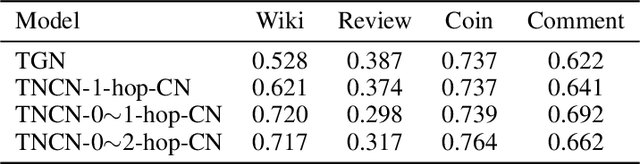 Figure 4 for Efficient Neural Common Neighbor for Temporal Graph Link Prediction