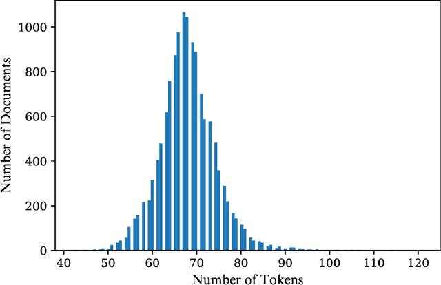 Figure 4 for Investigating Text Shortening Strategy in BERT: Truncation vs Summarization