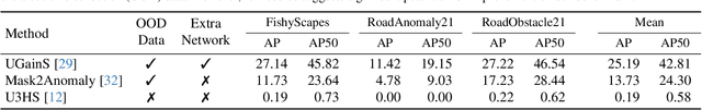 Figure 2 for OoDIS: Anomaly Instance Segmentation Benchmark