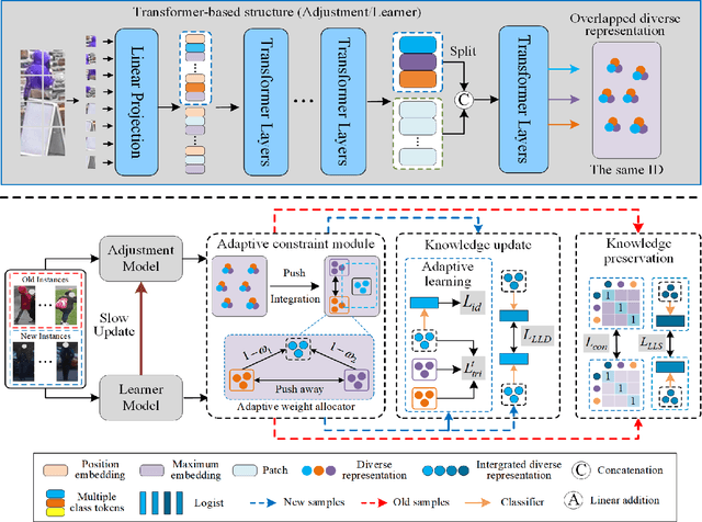 Figure 2 for Diverse Representation Embedding for Lifelong Person Re-Identification