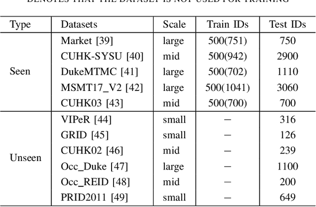 Figure 4 for Diverse Representation Embedding for Lifelong Person Re-Identification