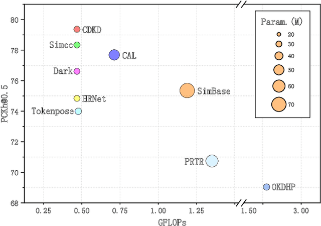 Figure 2 for Cross-Domain Knowledge Distillation for Low-Resolution Human Pose Estimation