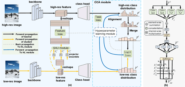 Figure 3 for Cross-Domain Knowledge Distillation for Low-Resolution Human Pose Estimation