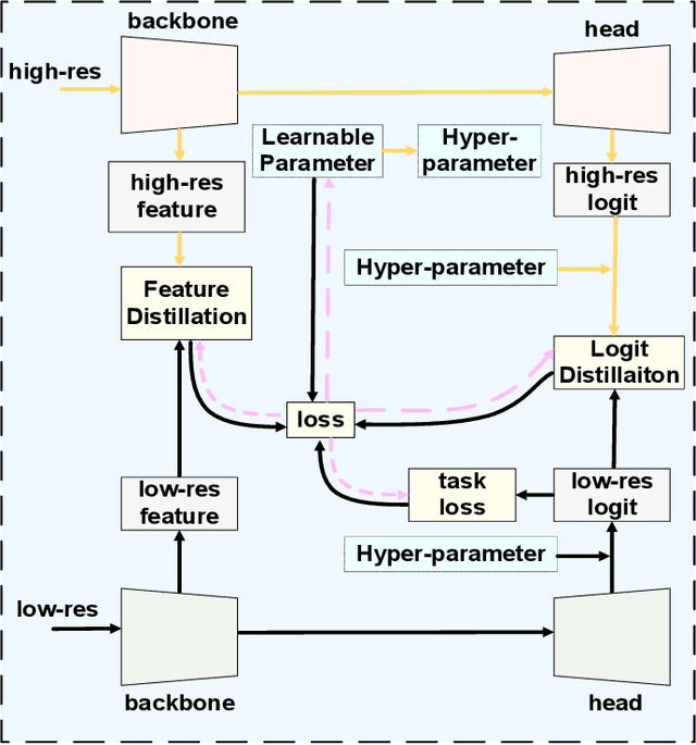 Figure 4 for Cross-Domain Knowledge Distillation for Low-Resolution Human Pose Estimation