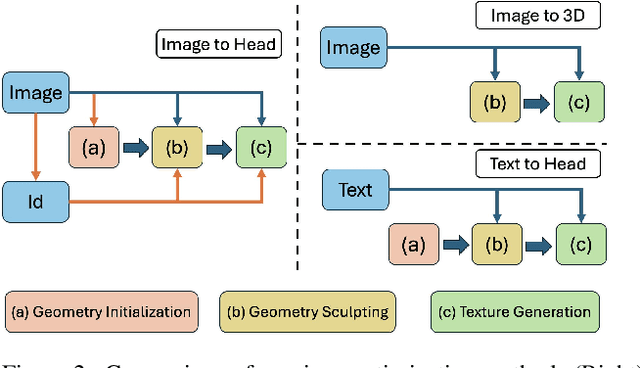 Figure 1 for Portrait3D: 3D Head Generation from Single In-the-wild Portrait Image