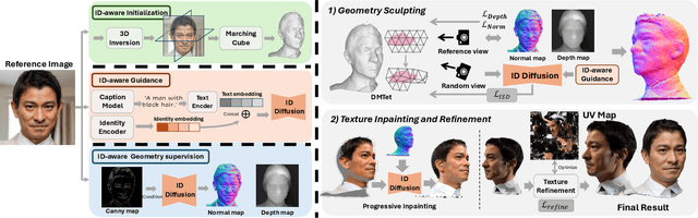 Figure 2 for Portrait3D: 3D Head Generation from Single In-the-wild Portrait Image