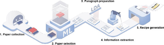 Figure 1 for Text-to-Battery Recipe: A language modeling-based protocol for automatic battery recipe extraction and retrieval