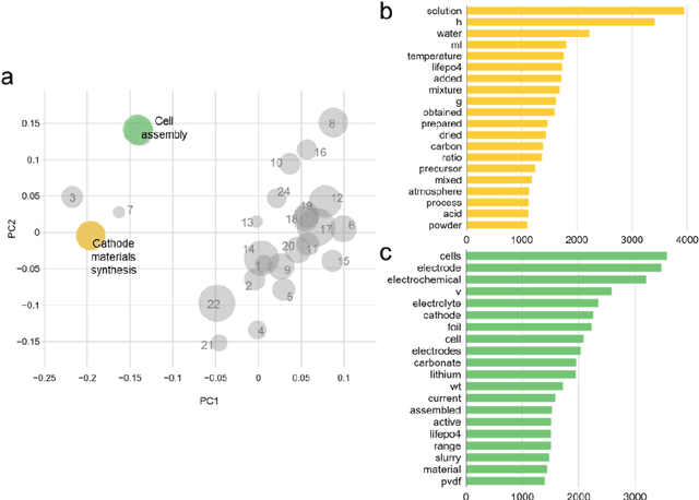 Figure 2 for Text-to-Battery Recipe: A language modeling-based protocol for automatic battery recipe extraction and retrieval