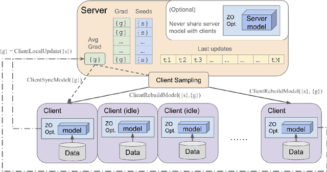 Figure 1 for Achieving Dimension-Free Communication in Federated Learning via Zeroth-Order Optimization