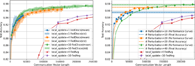 Figure 3 for Achieving Dimension-Free Communication in Federated Learning via Zeroth-Order Optimization