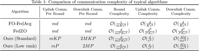 Figure 2 for Achieving Dimension-Free Communication in Federated Learning via Zeroth-Order Optimization