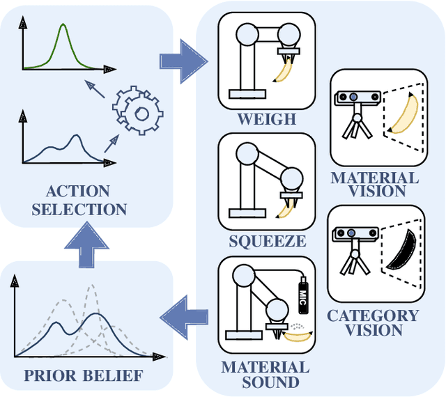 Figure 1 for Interactive Learning of Physical Object Properties Through Robot Manipulation and Database of Object Measurements