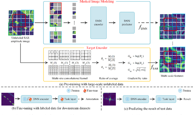 Figure 2 for Self-Supervised Learning for SAR ATR with a Knowledge-Guided Predictive Architecture