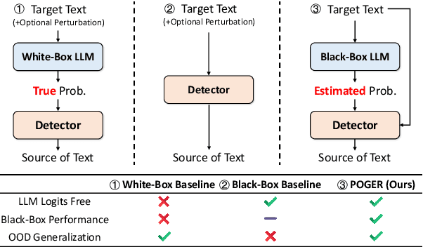 Figure 1 for Ten Words Only Still Help: Improving Black-Box AI-Generated Text Detection via Proxy-Guided Efficient Re-Sampling