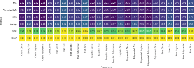 Figure 4 for An evaluation framework for dimensionality reduction through sectional curvature