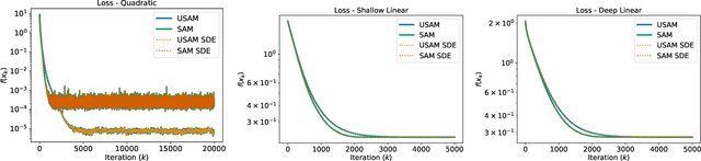 Figure 2 for An SDE for Modeling SAM: Theory and Insights