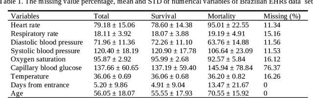 Figure 1 for Clinical Deterioration Prediction in Brazilian Hospitals Based on Artificial Neural Networks and Tree Decision Models