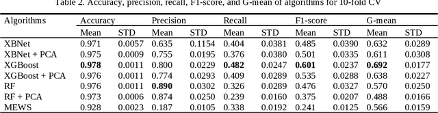 Figure 4 for Clinical Deterioration Prediction in Brazilian Hospitals Based on Artificial Neural Networks and Tree Decision Models