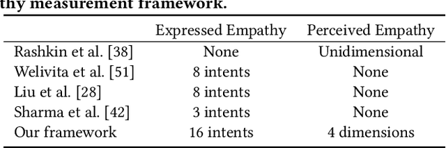 Figure 1 for Multi-dimensional Evaluation of Empathetic Dialog Responses