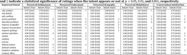 Figure 2 for Multi-dimensional Evaluation of Empathetic Dialog Responses