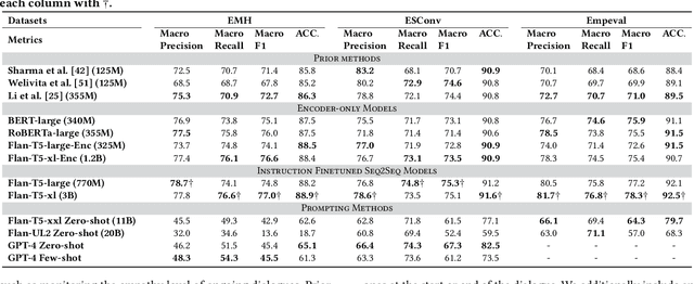 Figure 4 for Multi-dimensional Evaluation of Empathetic Dialog Responses