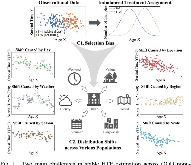 Figure 1 for Stable Heterogeneous Treatment Effect Estimation across Out-of-Distribution Populations