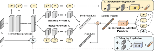 Figure 2 for Stable Heterogeneous Treatment Effect Estimation across Out-of-Distribution Populations