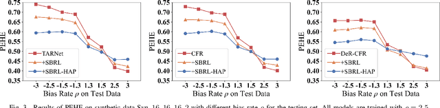 Figure 3 for Stable Heterogeneous Treatment Effect Estimation across Out-of-Distribution Populations