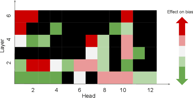 Figure 2 for Fairness-Aware Structured Pruning in Transformers