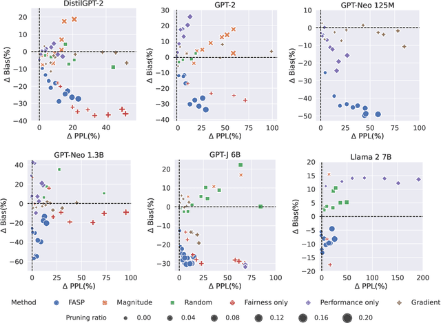 Figure 3 for Fairness-Aware Structured Pruning in Transformers