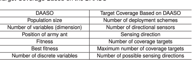 Figure 2 for Discrete Army Ant Search Optimizer-Based Target Coverage Enhancement in Directional Sensor Networks