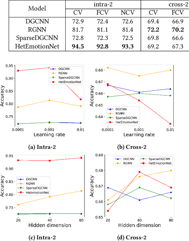 Figure 3 for GNN4EEG: A Benchmark and Toolkit for Electroencephalography Classification with Graph Neural Network