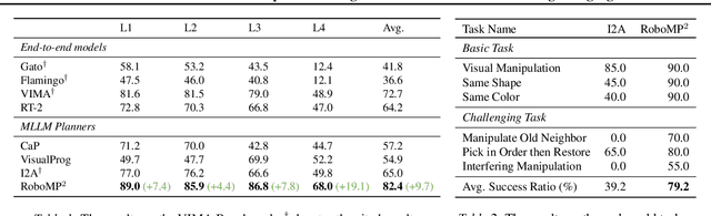 Figure 3 for RoboMP$^2$: A Robotic Multimodal Perception-Planning Framework with Multimodal Large Language Models