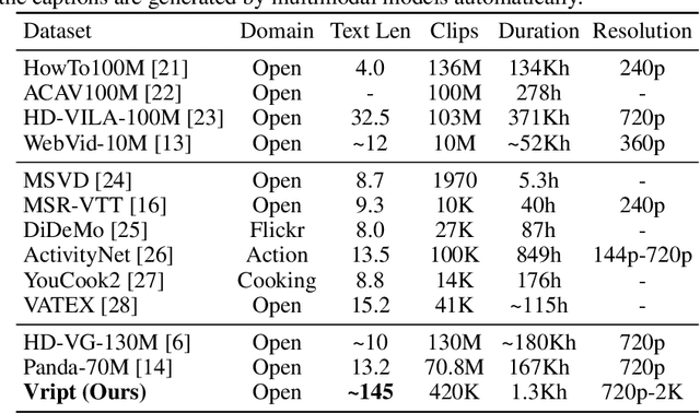 Figure 2 for Vript: A Video Is Worth Thousands of Words