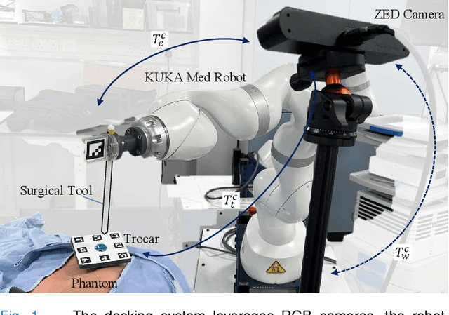 Figure 1 for Semi-Autonomous Laparoscopic Robot Docking with Learned Hand-Eye Information Fusion