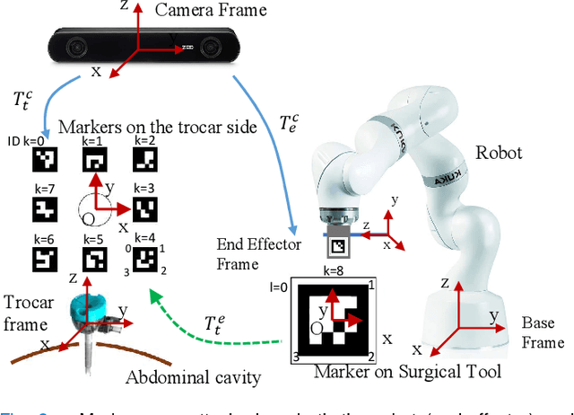 Figure 2 for Semi-Autonomous Laparoscopic Robot Docking with Learned Hand-Eye Information Fusion