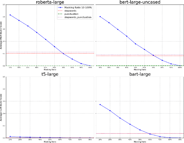 Figure 2 for Exploration of Masked and Causal Language Modelling for Text Generation