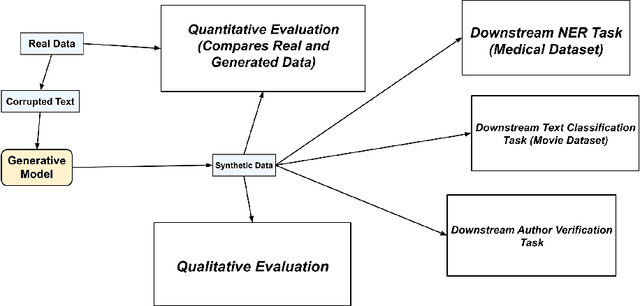 Figure 1 for Exploration of Masked and Causal Language Modelling for Text Generation