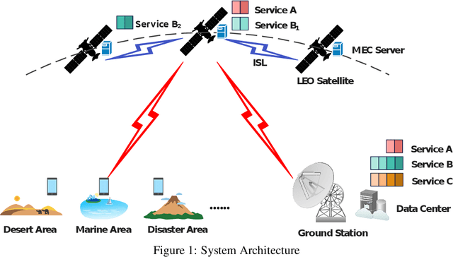 Figure 1 for Cost-Efficient Computation Offloading and Service Chain Caching in LEO Satellite Networks