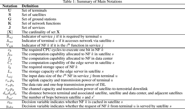 Figure 2 for Cost-Efficient Computation Offloading and Service Chain Caching in LEO Satellite Networks