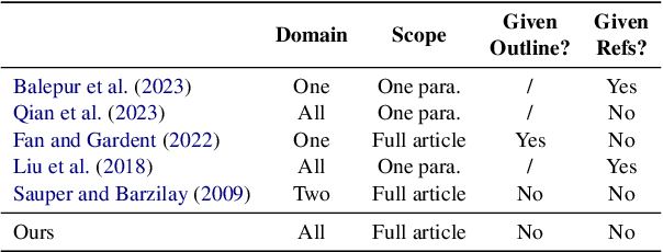 Figure 2 for Assisting in Writing Wikipedia-like Articles From Scratch with Large Language Models