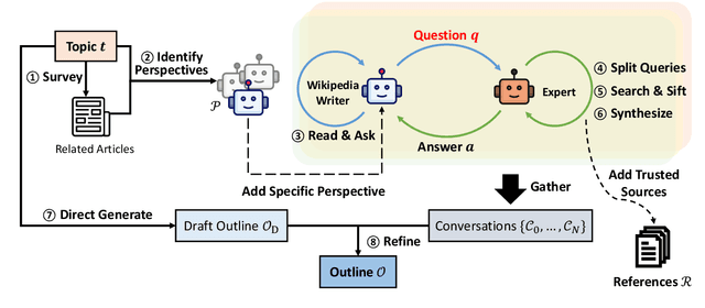 Figure 3 for Assisting in Writing Wikipedia-like Articles From Scratch with Large Language Models