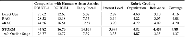 Figure 4 for Assisting in Writing Wikipedia-like Articles From Scratch with Large Language Models