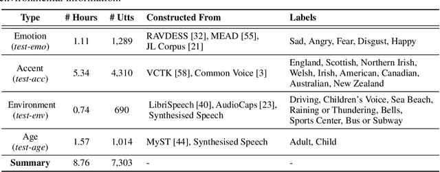 Figure 2 for SD-Eval: A Benchmark Dataset for Spoken Dialogue Understanding Beyond Words