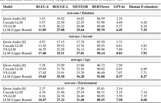 Figure 3 for SD-Eval: A Benchmark Dataset for Spoken Dialogue Understanding Beyond Words