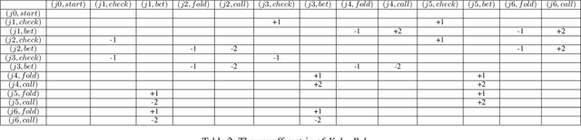 Figure 4 for Minimizing Weighted Counterfactual Regret with Optimistic Online Mirror Descent