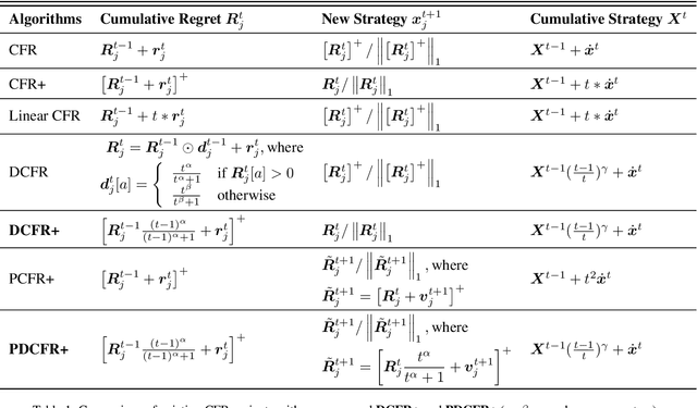 Figure 1 for Minimizing Weighted Counterfactual Regret with Optimistic Online Mirror Descent